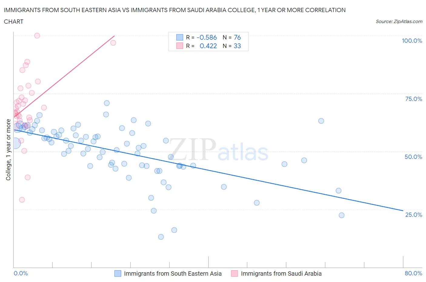 Immigrants from South Eastern Asia vs Immigrants from Saudi Arabia College, 1 year or more