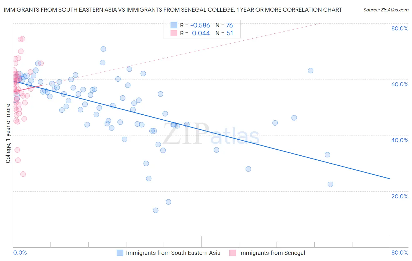 Immigrants from South Eastern Asia vs Immigrants from Senegal College, 1 year or more