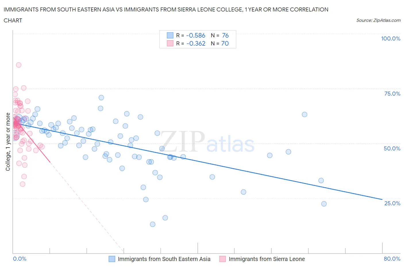 Immigrants from South Eastern Asia vs Immigrants from Sierra Leone College, 1 year or more