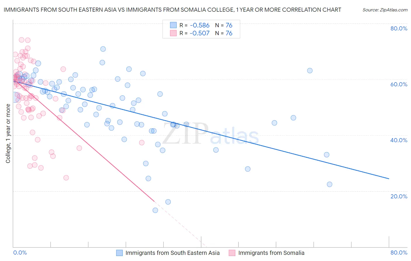 Immigrants from South Eastern Asia vs Immigrants from Somalia College, 1 year or more