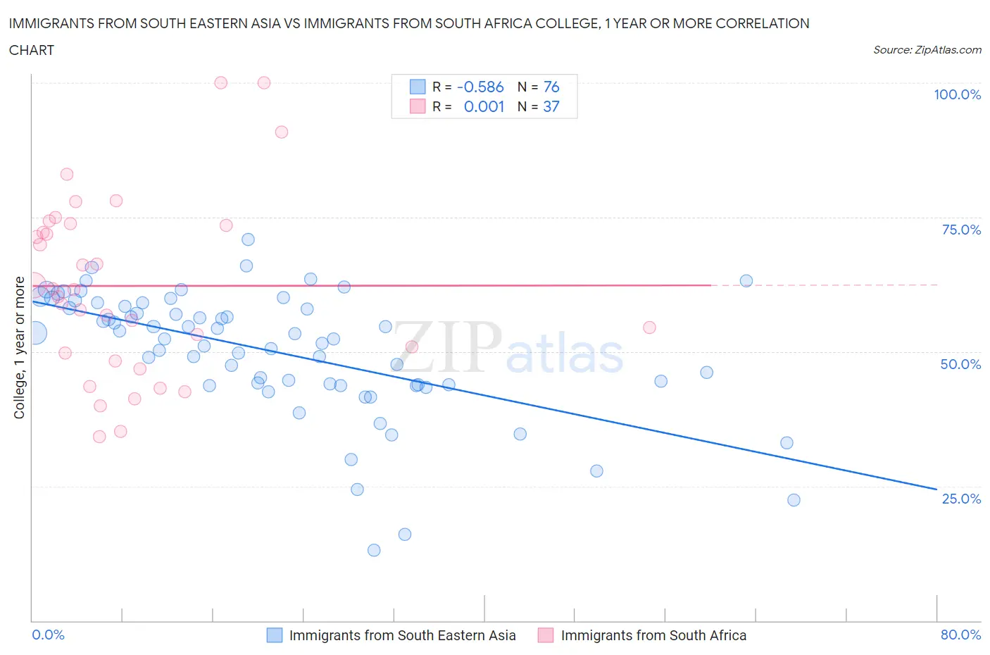 Immigrants from South Eastern Asia vs Immigrants from South Africa College, 1 year or more