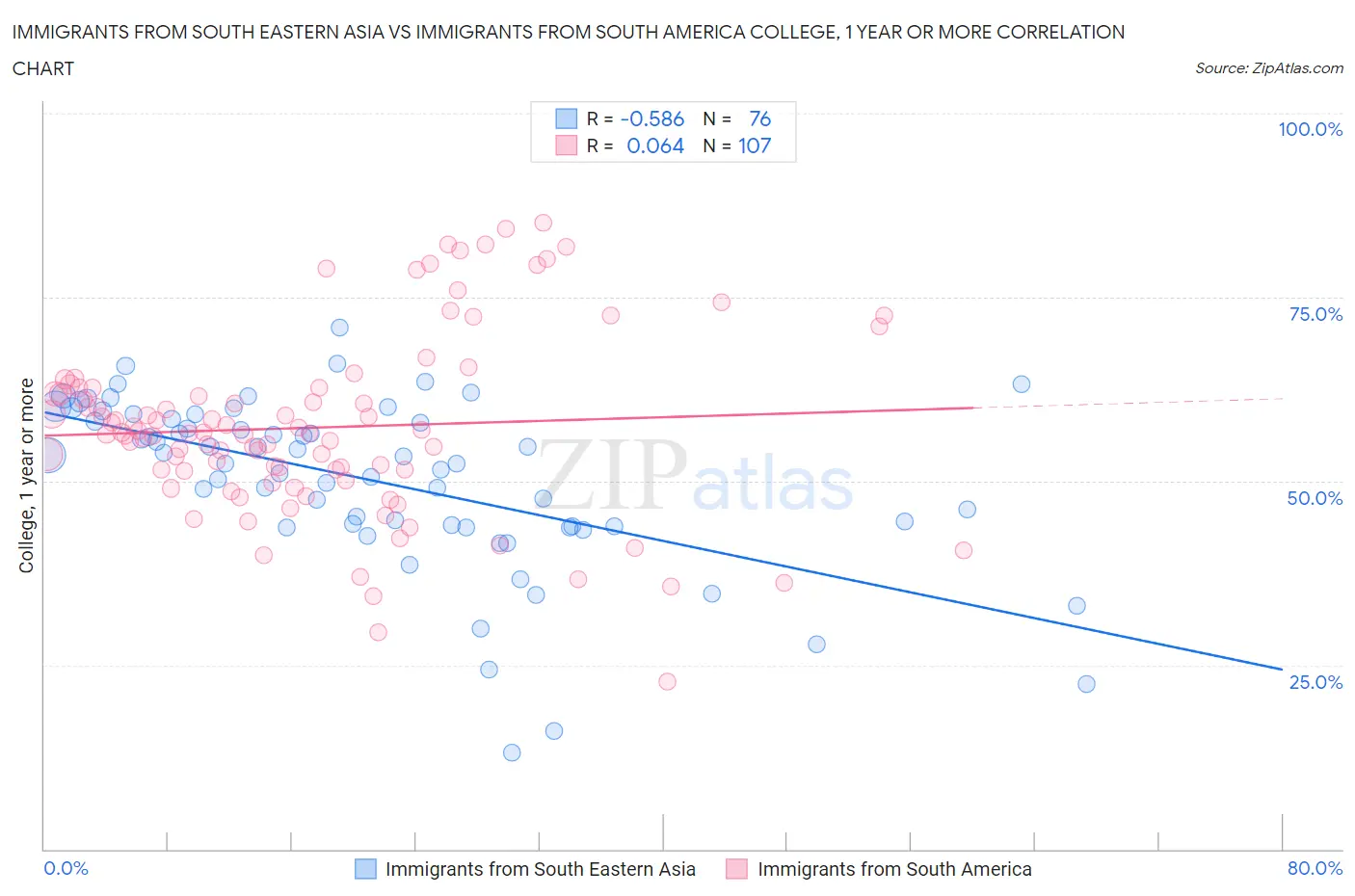 Immigrants from South Eastern Asia vs Immigrants from South America College, 1 year or more