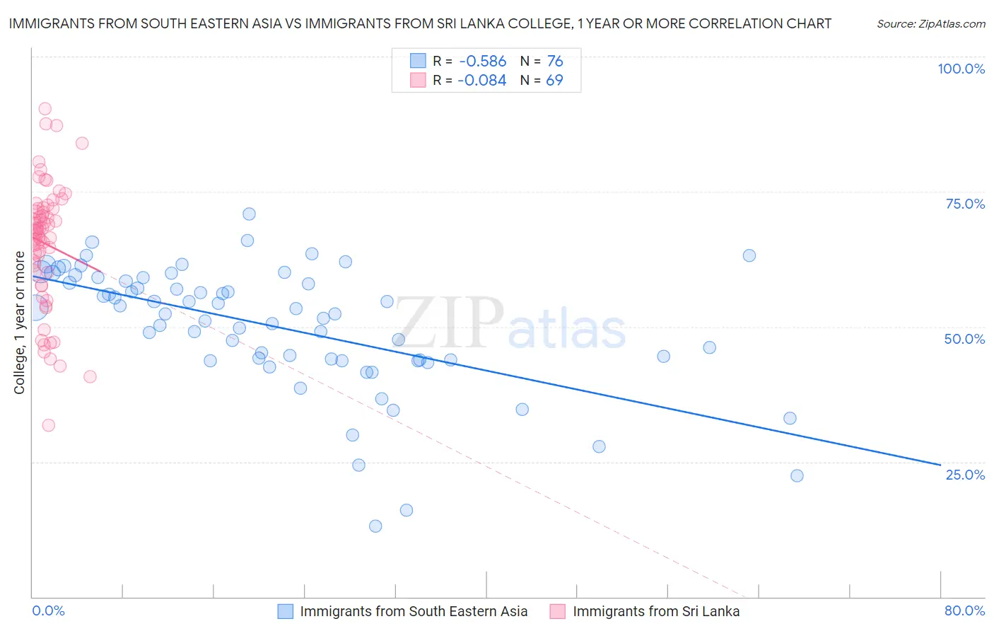 Immigrants from South Eastern Asia vs Immigrants from Sri Lanka College, 1 year or more