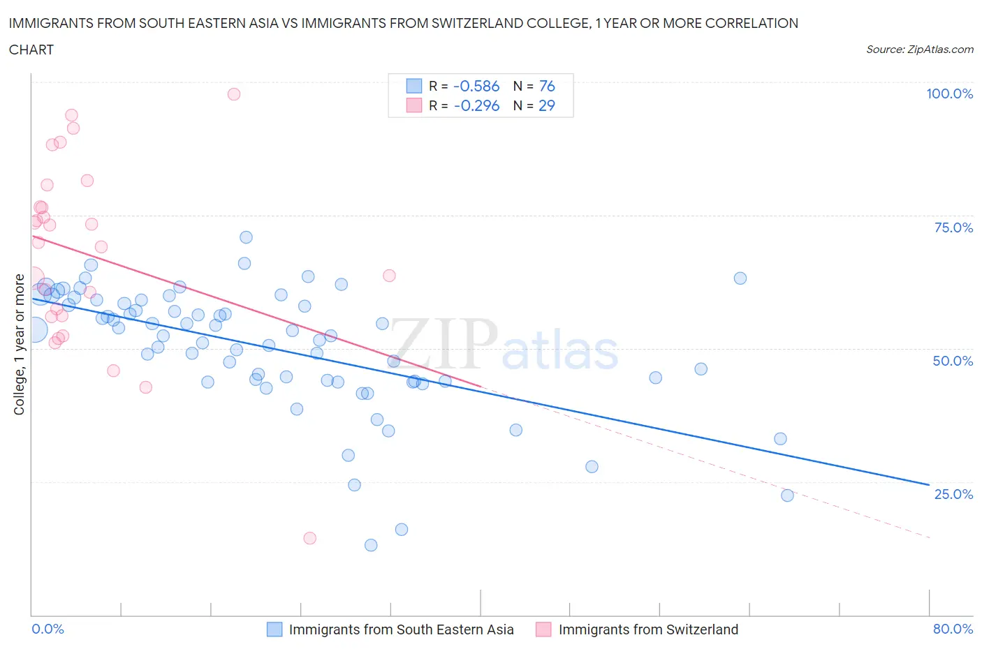 Immigrants from South Eastern Asia vs Immigrants from Switzerland College, 1 year or more