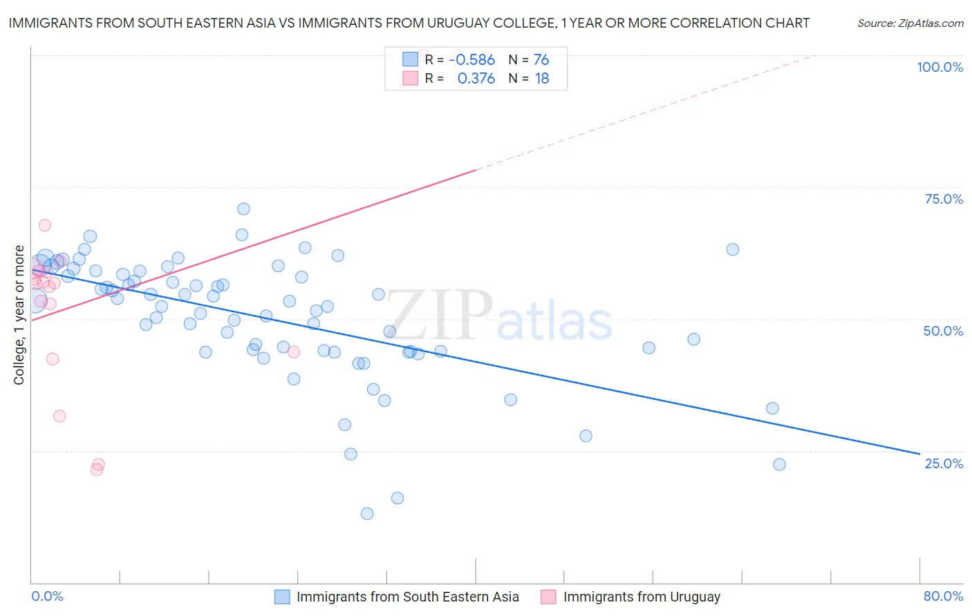 Immigrants from South Eastern Asia vs Immigrants from Uruguay College, 1 year or more