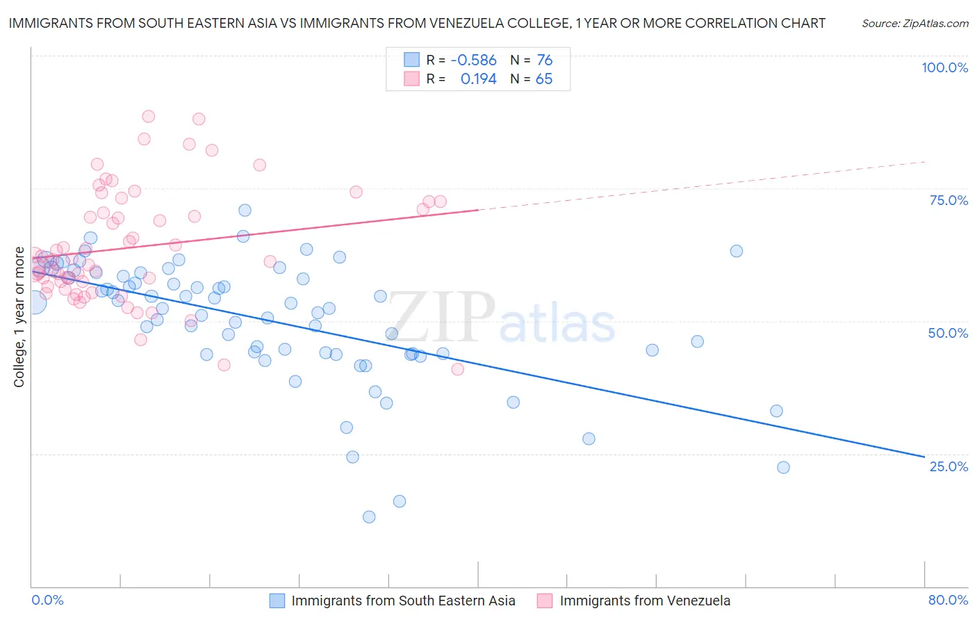 Immigrants from South Eastern Asia vs Immigrants from Venezuela College, 1 year or more