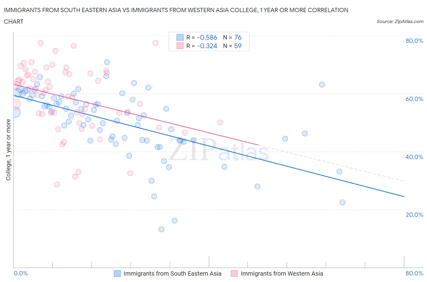 Immigrants from South Eastern Asia vs Immigrants from Western Asia College, 1 year or more