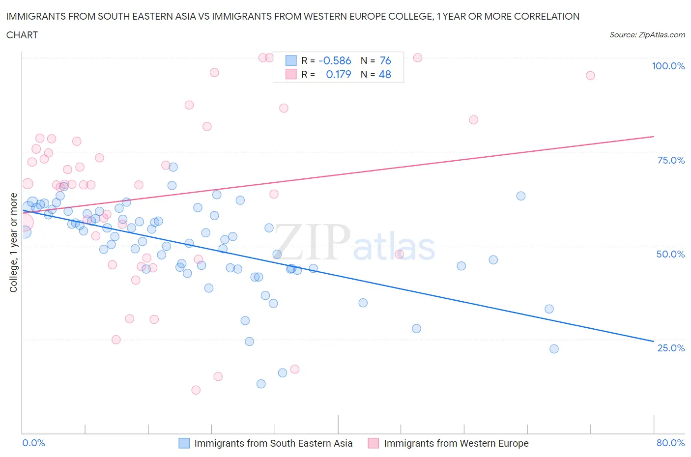 Immigrants from South Eastern Asia vs Immigrants from Western Europe College, 1 year or more