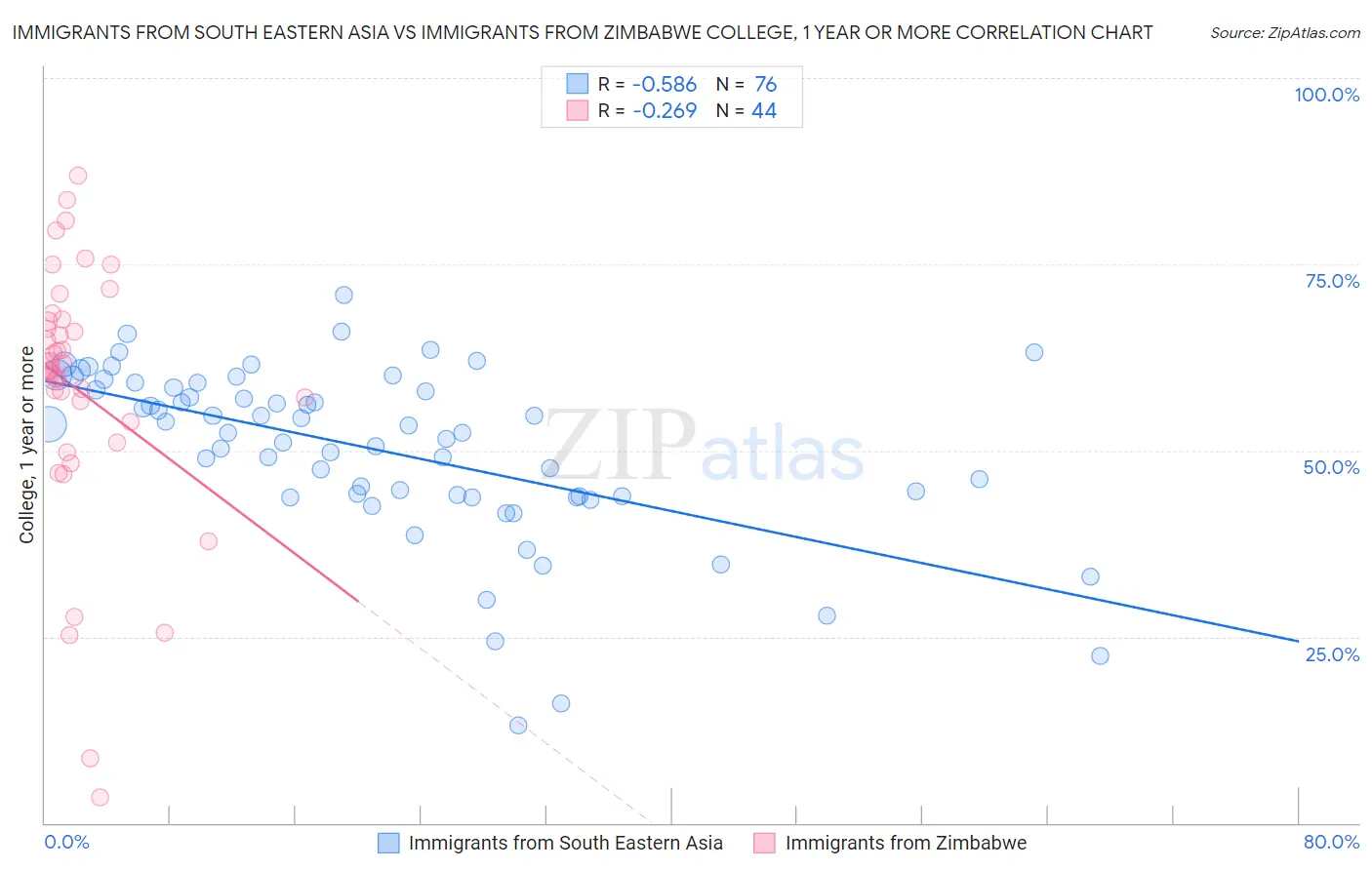 Immigrants from South Eastern Asia vs Immigrants from Zimbabwe College, 1 year or more