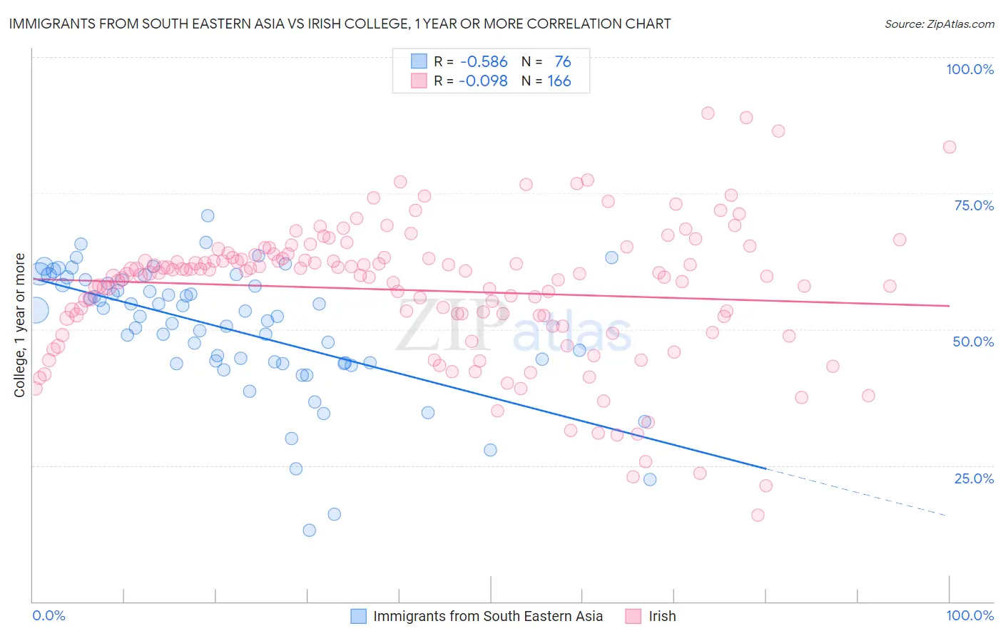 Immigrants from South Eastern Asia vs Irish College, 1 year or more