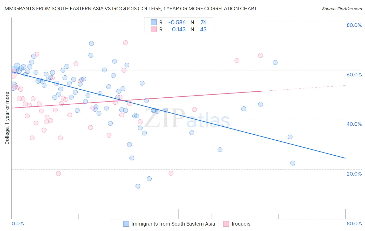 Immigrants from South Eastern Asia vs Iroquois College, 1 year or more