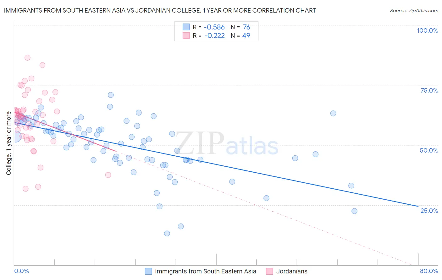 Immigrants from South Eastern Asia vs Jordanian College, 1 year or more