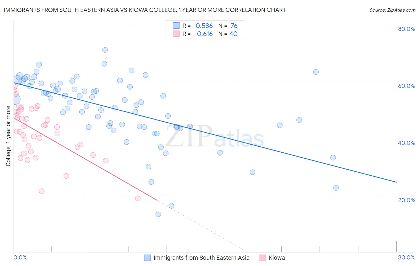 Immigrants from South Eastern Asia vs Kiowa College, 1 year or more