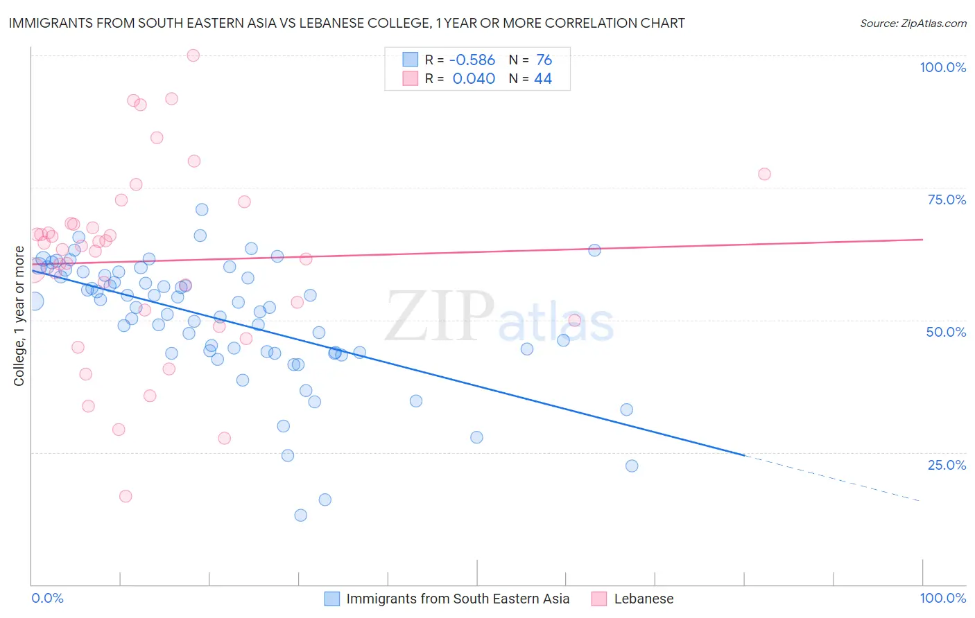 Immigrants from South Eastern Asia vs Lebanese College, 1 year or more