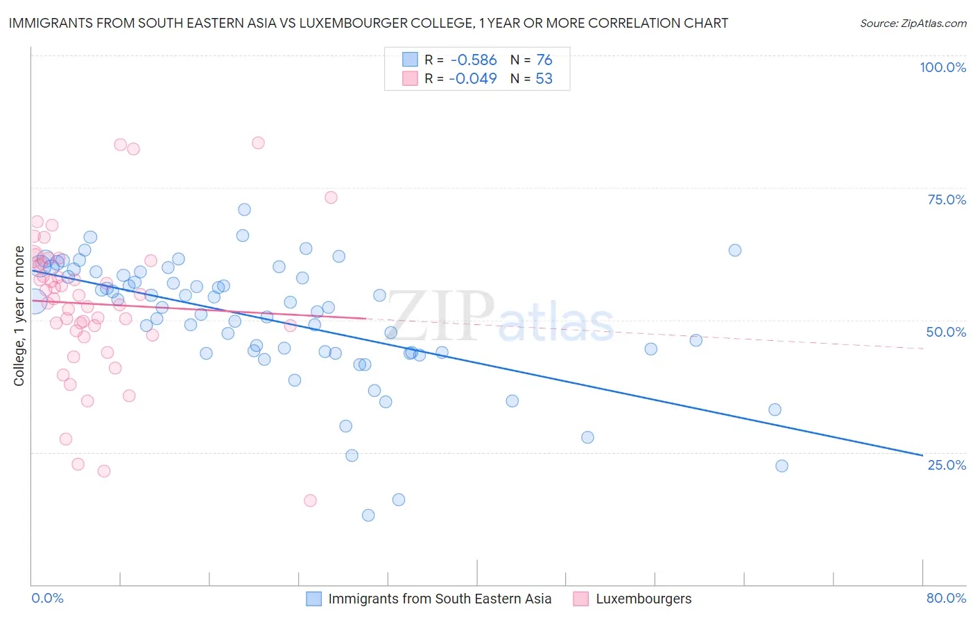 Immigrants from South Eastern Asia vs Luxembourger College, 1 year or more