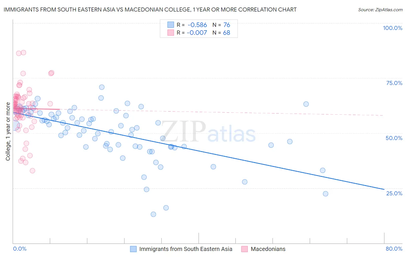 Immigrants from South Eastern Asia vs Macedonian College, 1 year or more