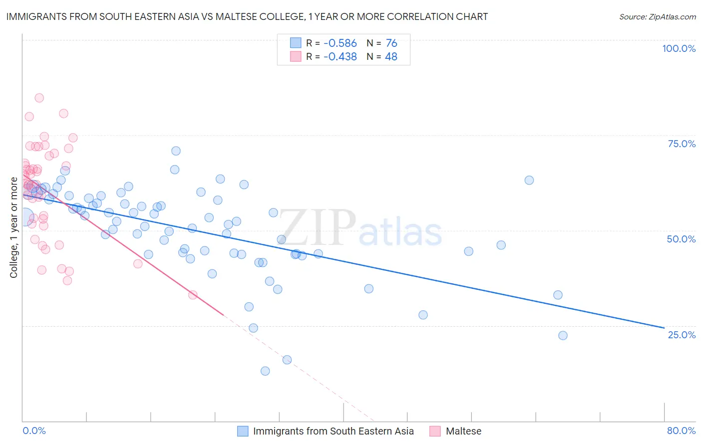 Immigrants from South Eastern Asia vs Maltese College, 1 year or more