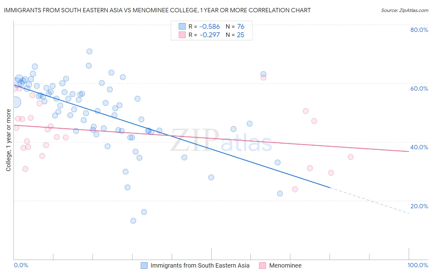 Immigrants from South Eastern Asia vs Menominee College, 1 year or more