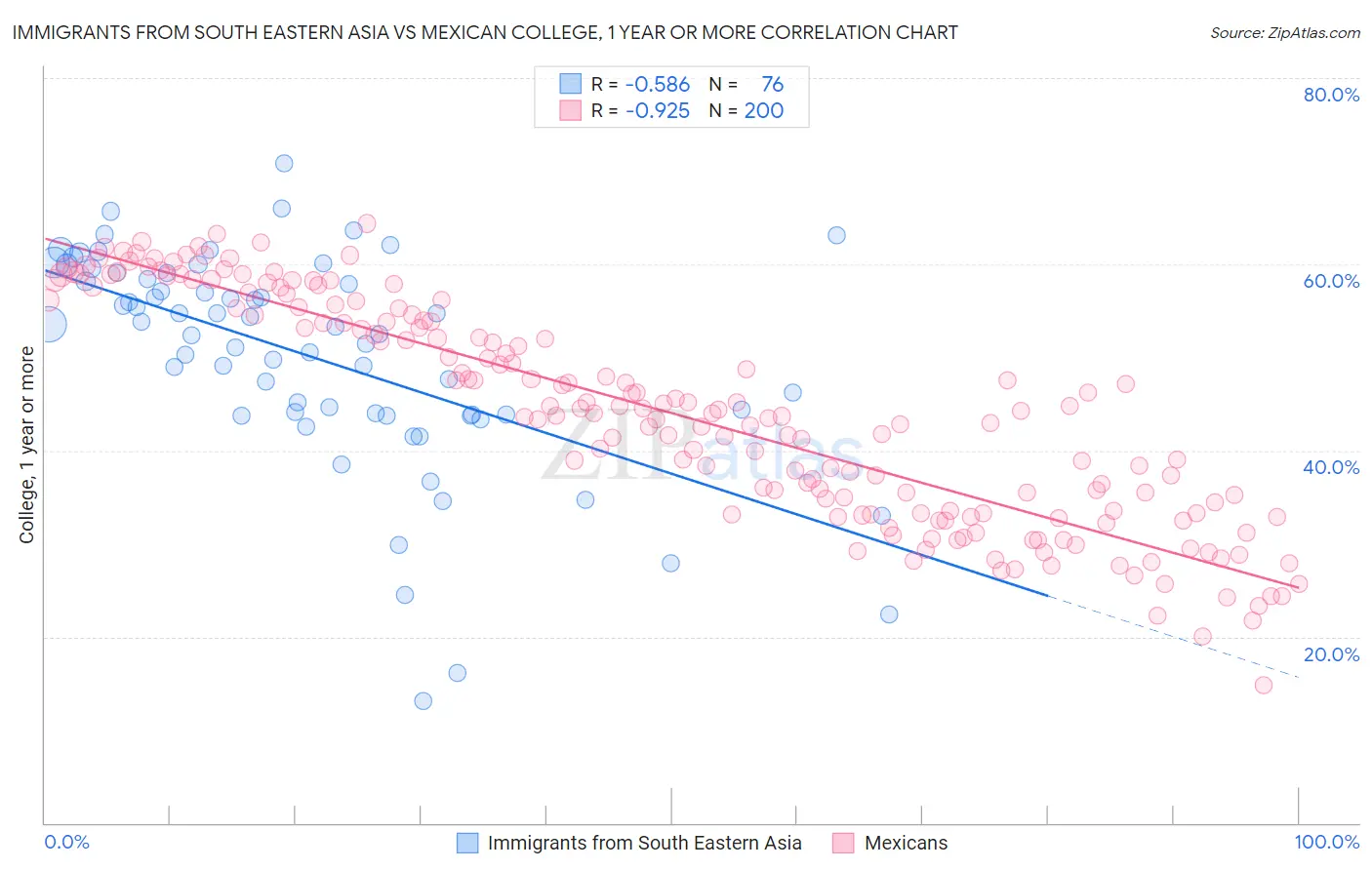 Immigrants from South Eastern Asia vs Mexican College, 1 year or more