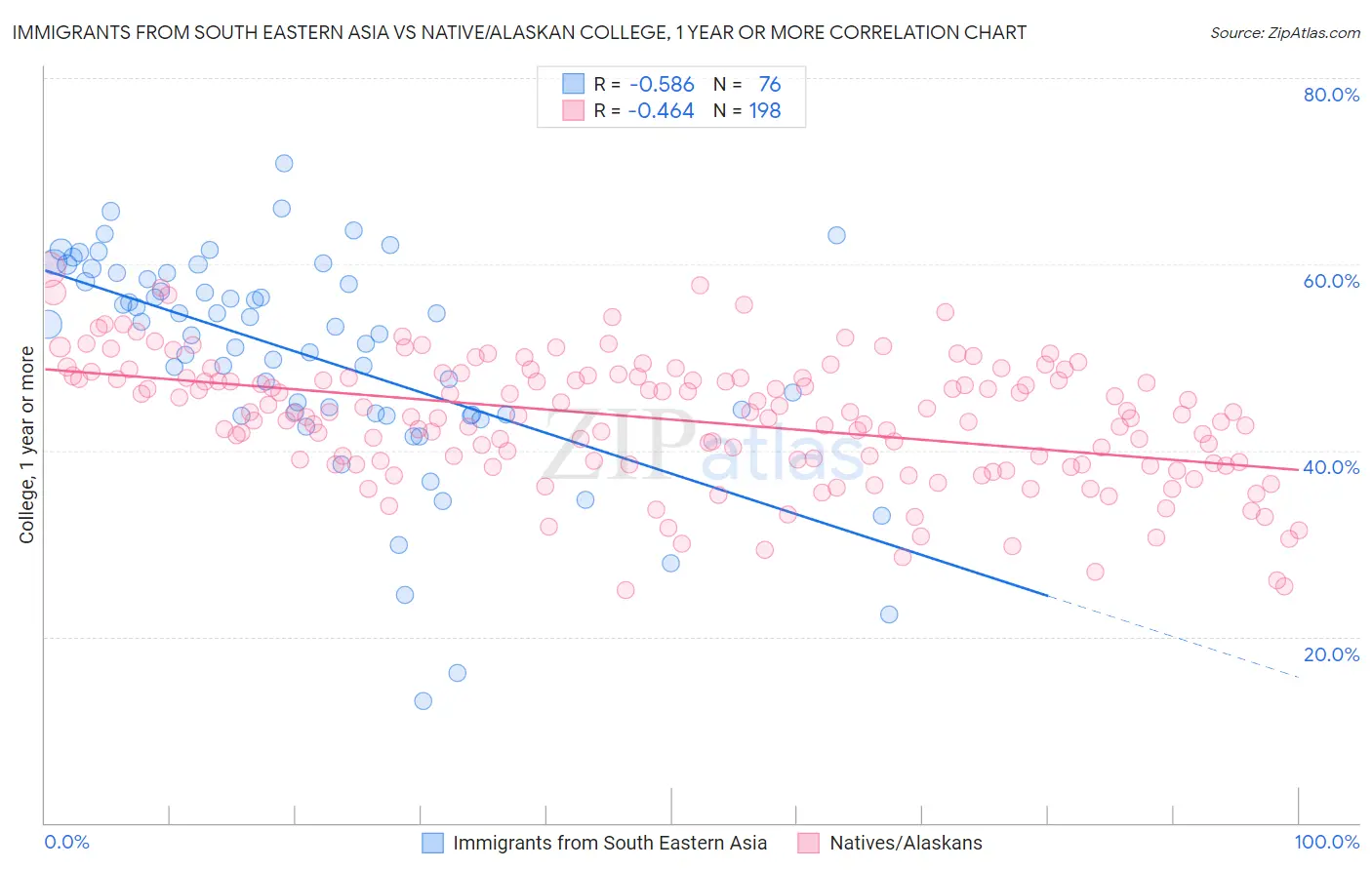 Immigrants from South Eastern Asia vs Native/Alaskan College, 1 year or more