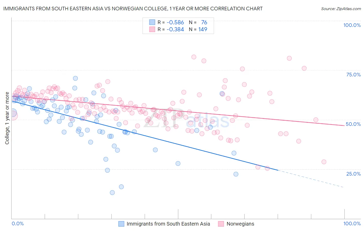 Immigrants from South Eastern Asia vs Norwegian College, 1 year or more