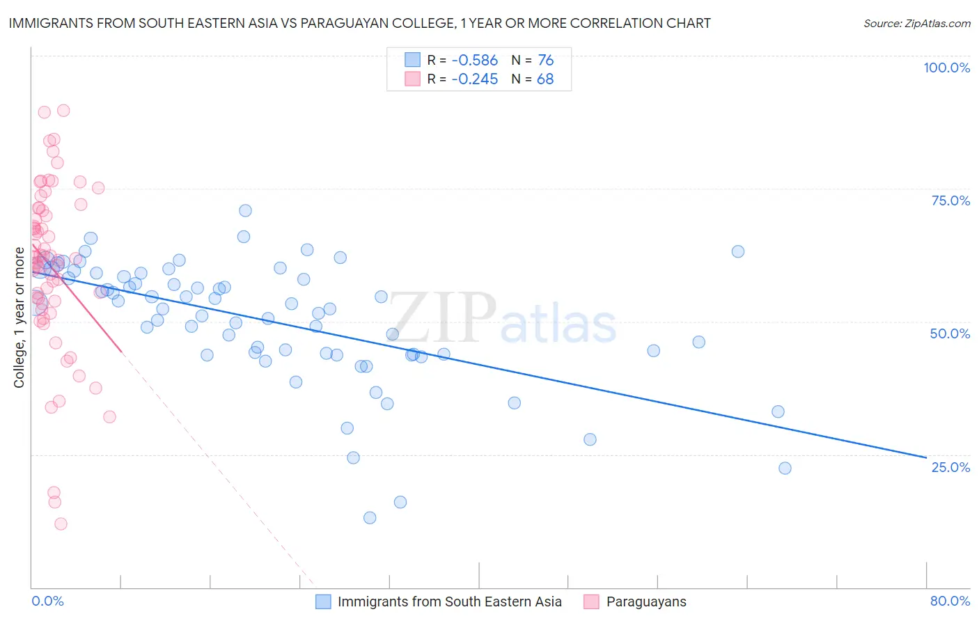 Immigrants from South Eastern Asia vs Paraguayan College, 1 year or more