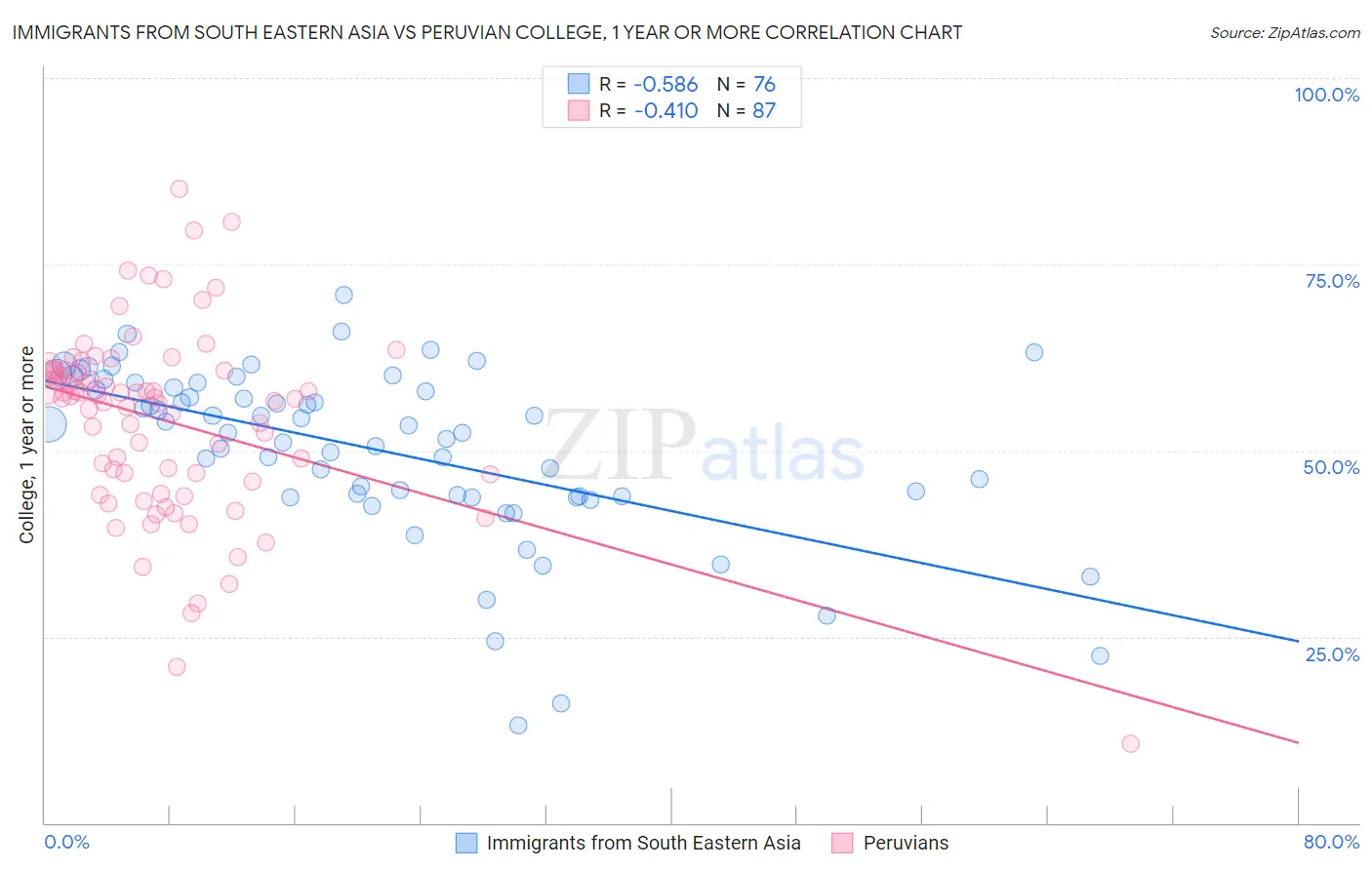 Immigrants from South Eastern Asia vs Peruvian College, 1 year or more