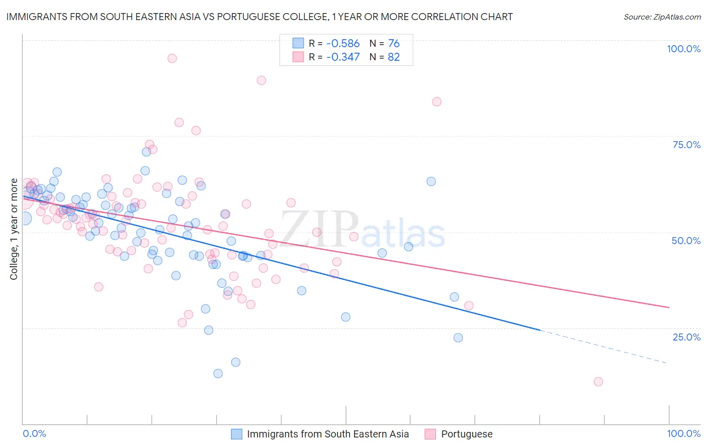 Immigrants from South Eastern Asia vs Portuguese College, 1 year or more