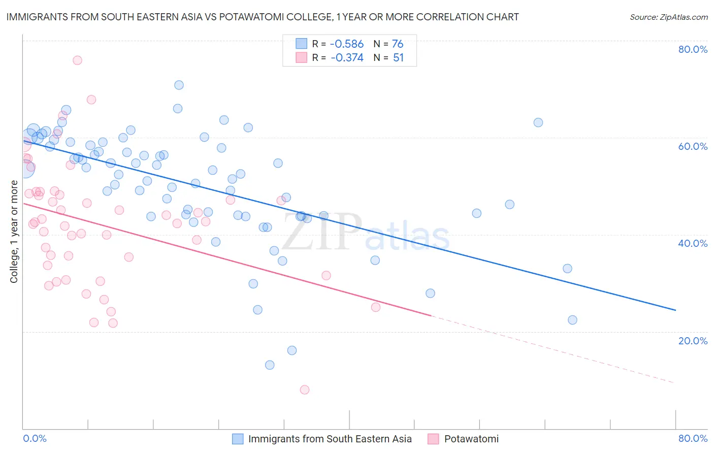 Immigrants from South Eastern Asia vs Potawatomi College, 1 year or more