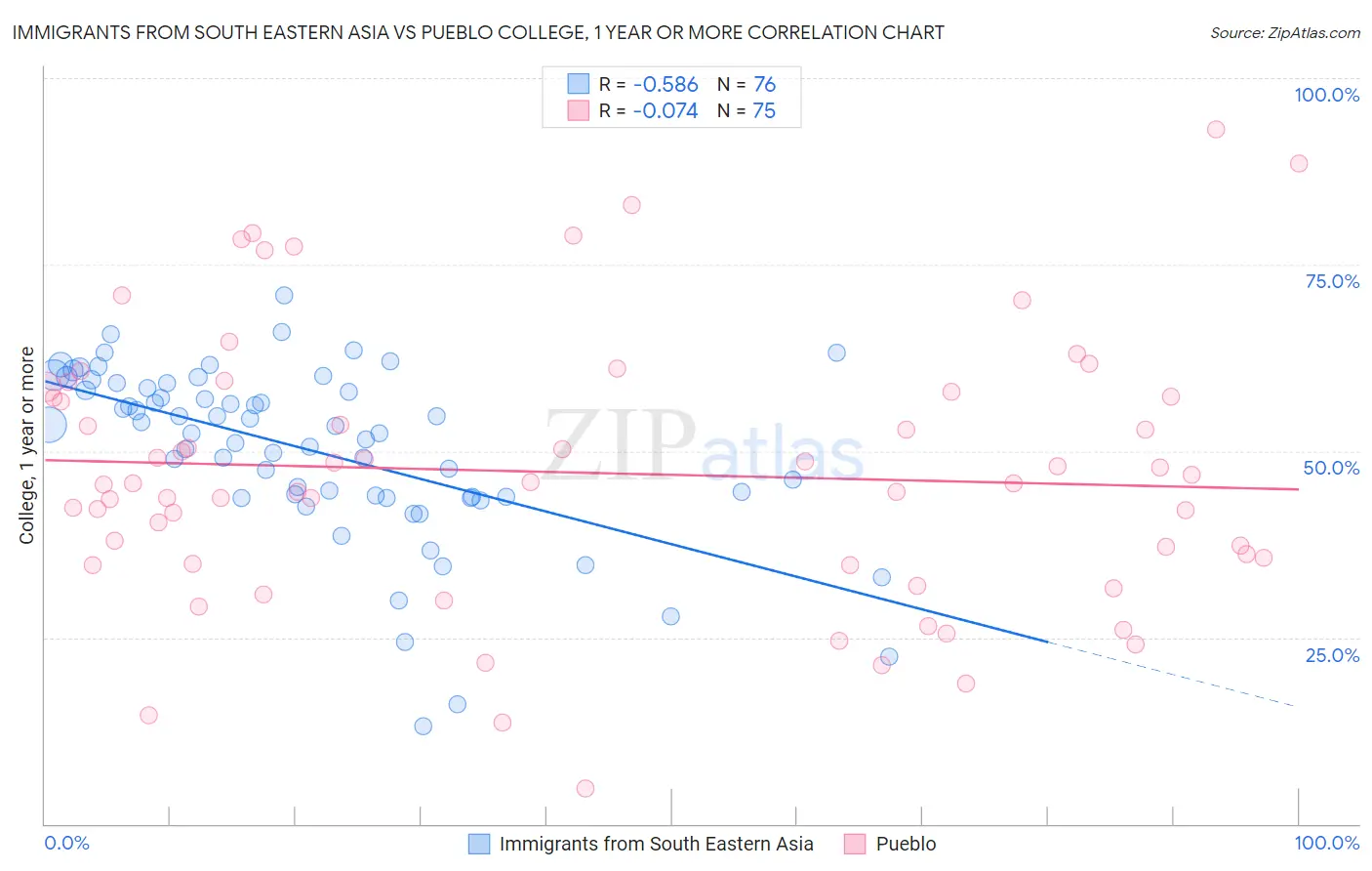 Immigrants from South Eastern Asia vs Pueblo College, 1 year or more