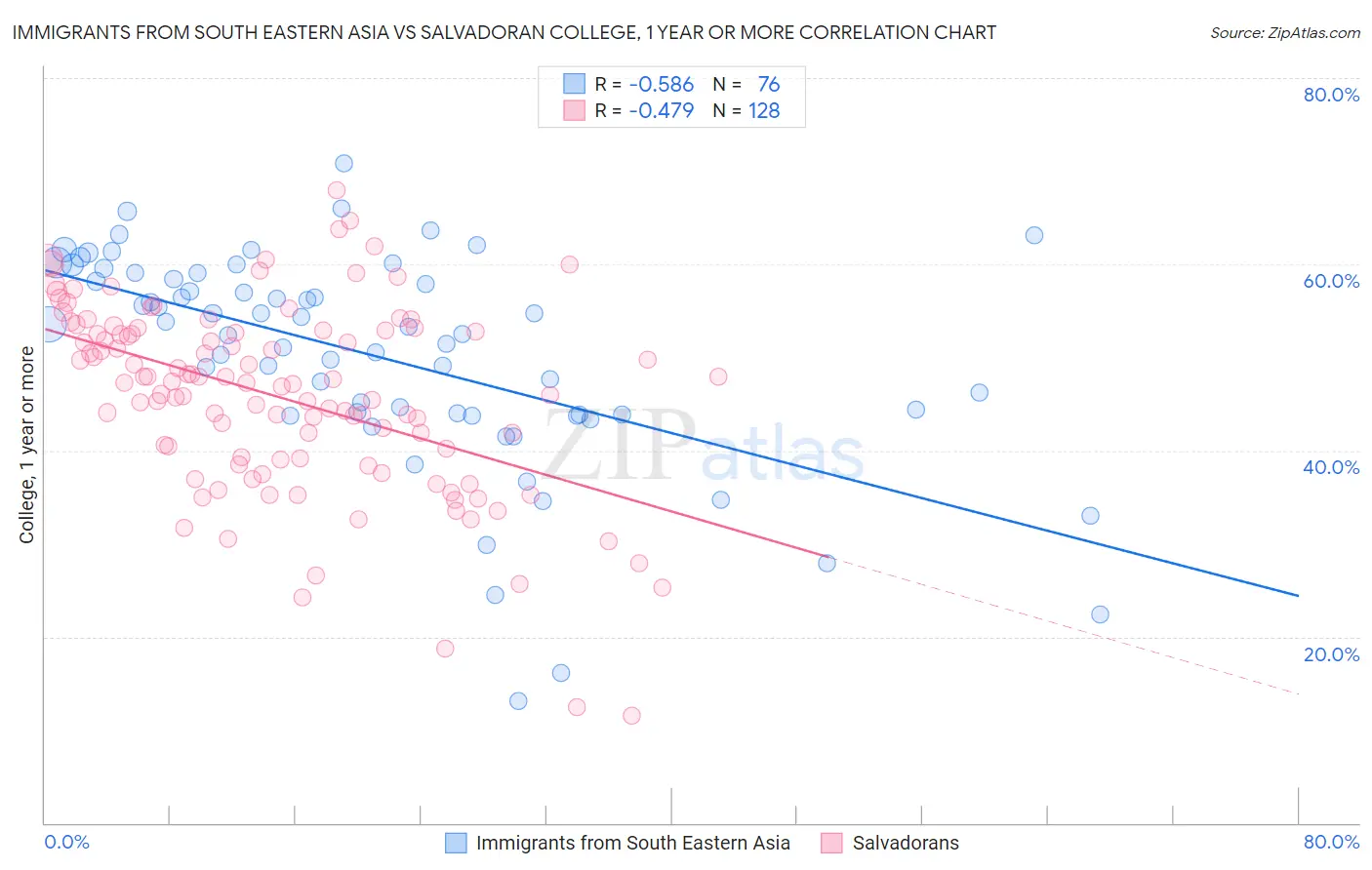 Immigrants from South Eastern Asia vs Salvadoran College, 1 year or more