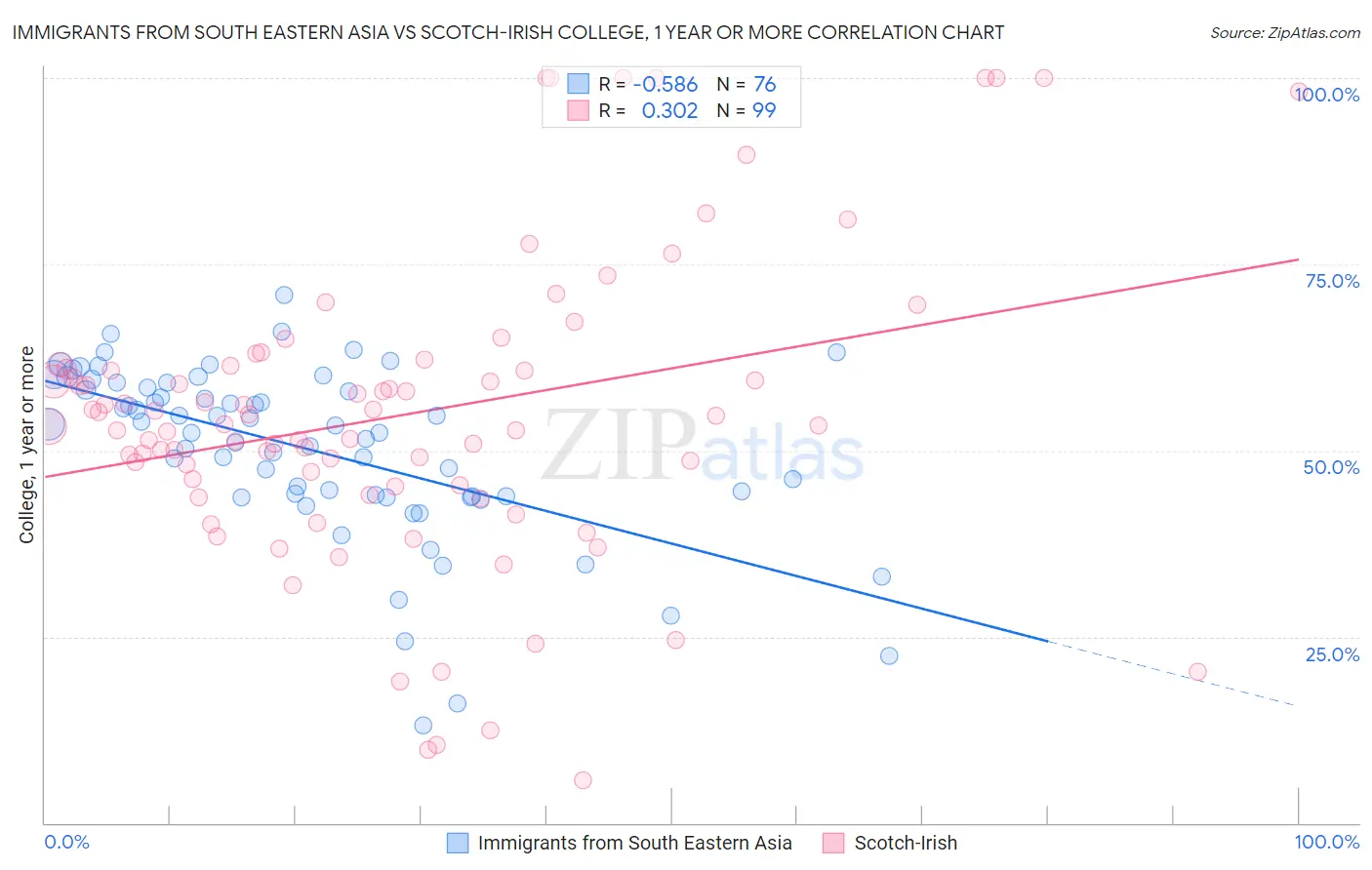 Immigrants from South Eastern Asia vs Scotch-Irish College, 1 year or more