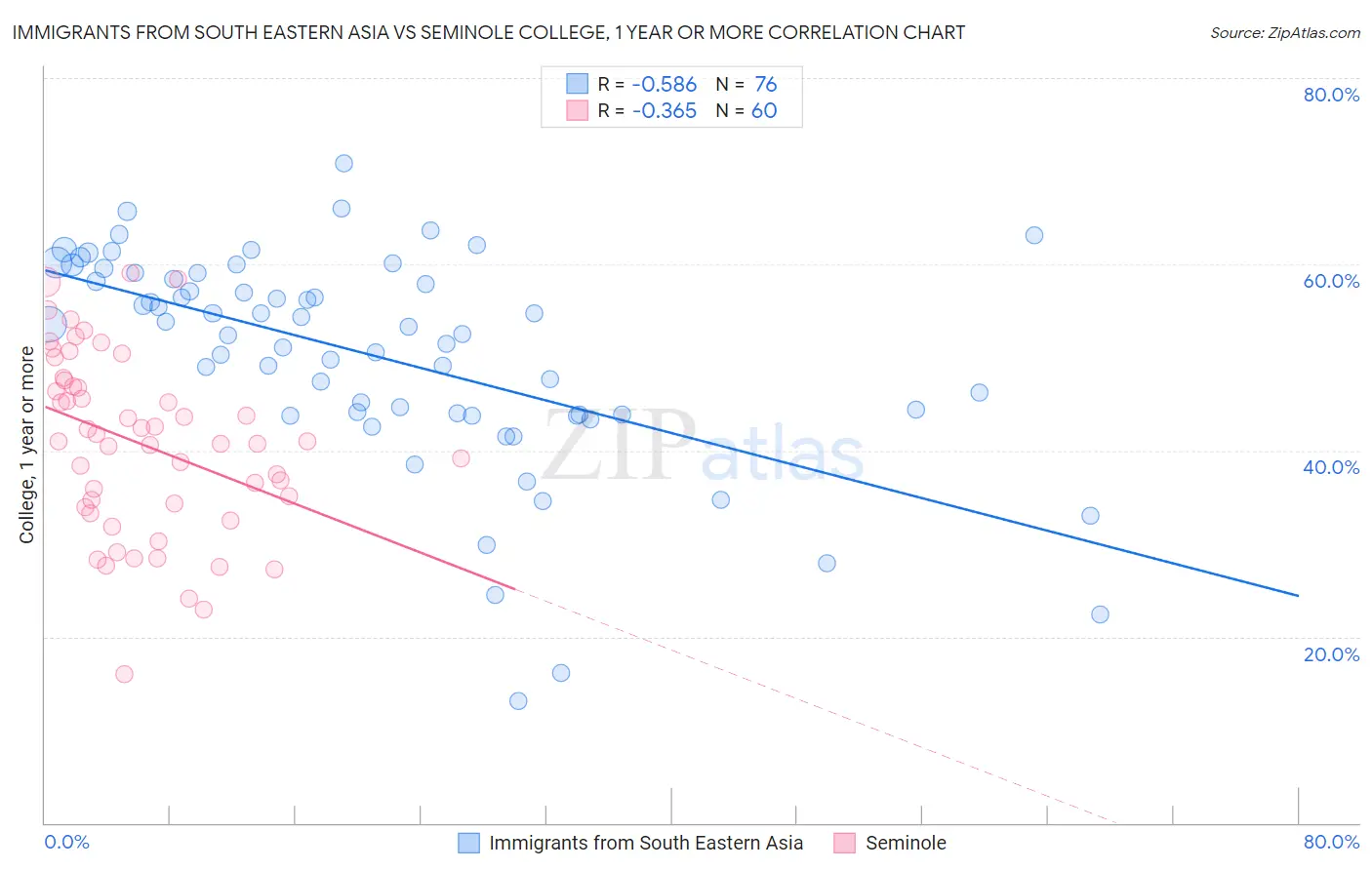 Immigrants from South Eastern Asia vs Seminole College, 1 year or more