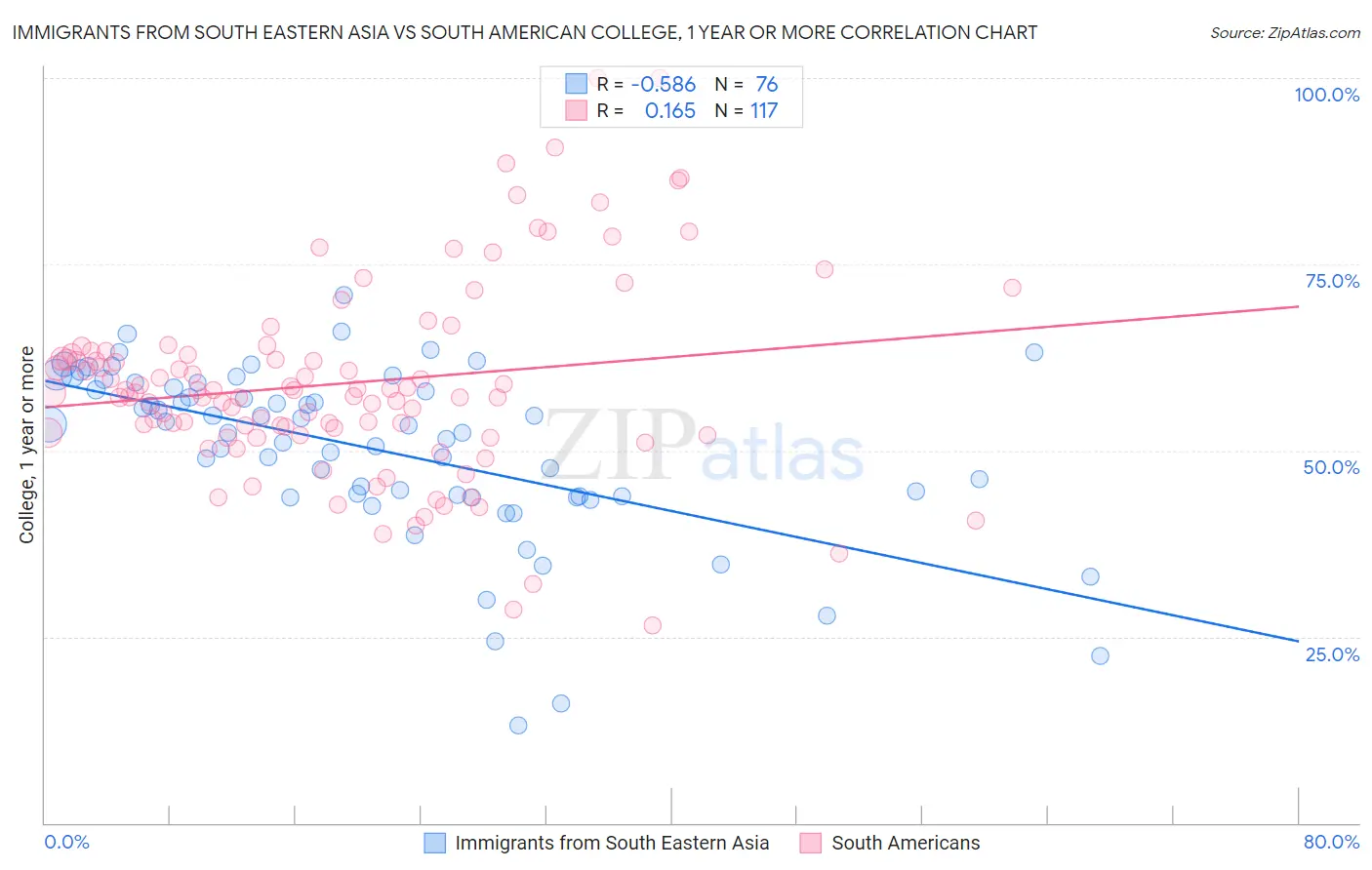 Immigrants from South Eastern Asia vs South American College, 1 year or more