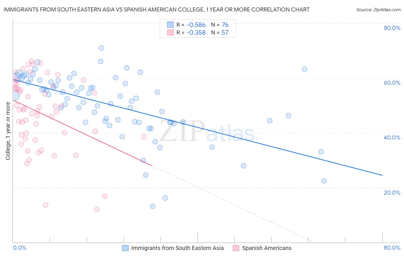 Immigrants from South Eastern Asia vs Spanish American College, 1 year or more