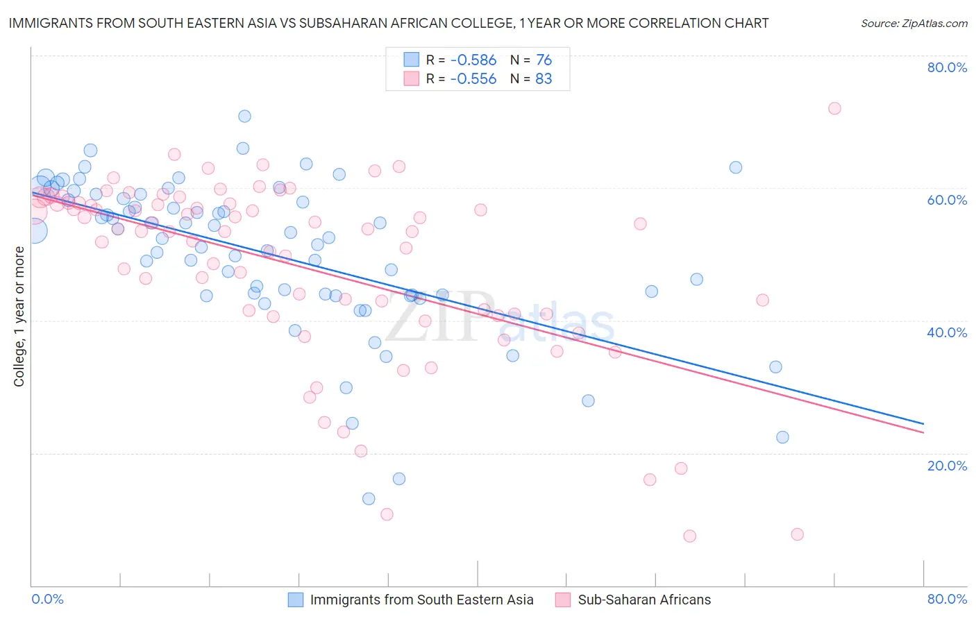 Immigrants from South Eastern Asia vs Subsaharan African College, 1 year or more