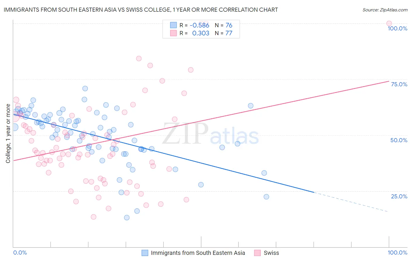 Immigrants from South Eastern Asia vs Swiss College, 1 year or more