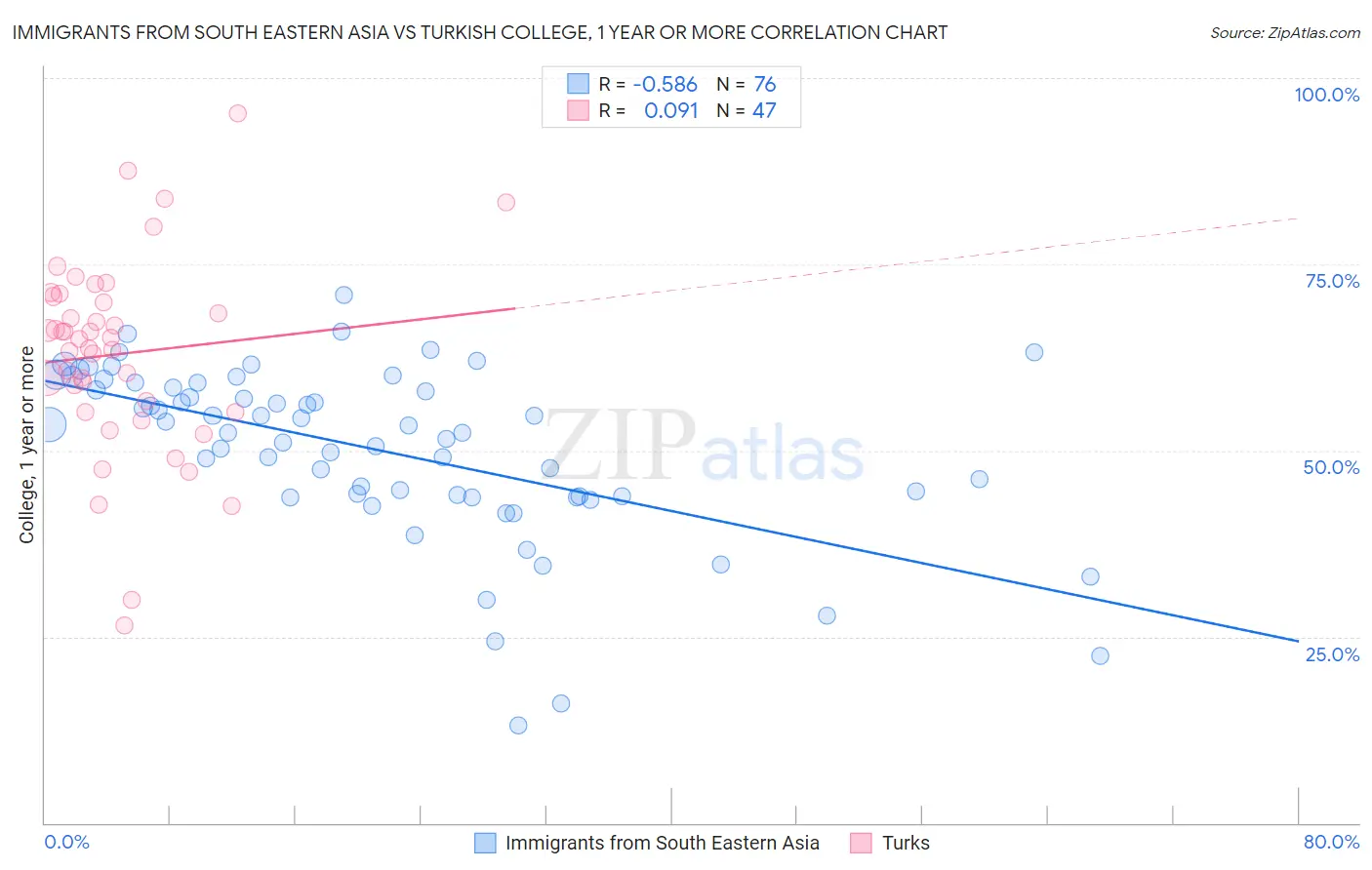 Immigrants from South Eastern Asia vs Turkish College, 1 year or more