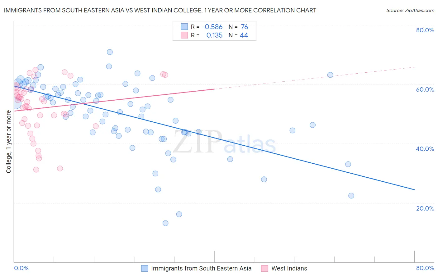 Immigrants from South Eastern Asia vs West Indian College, 1 year or more