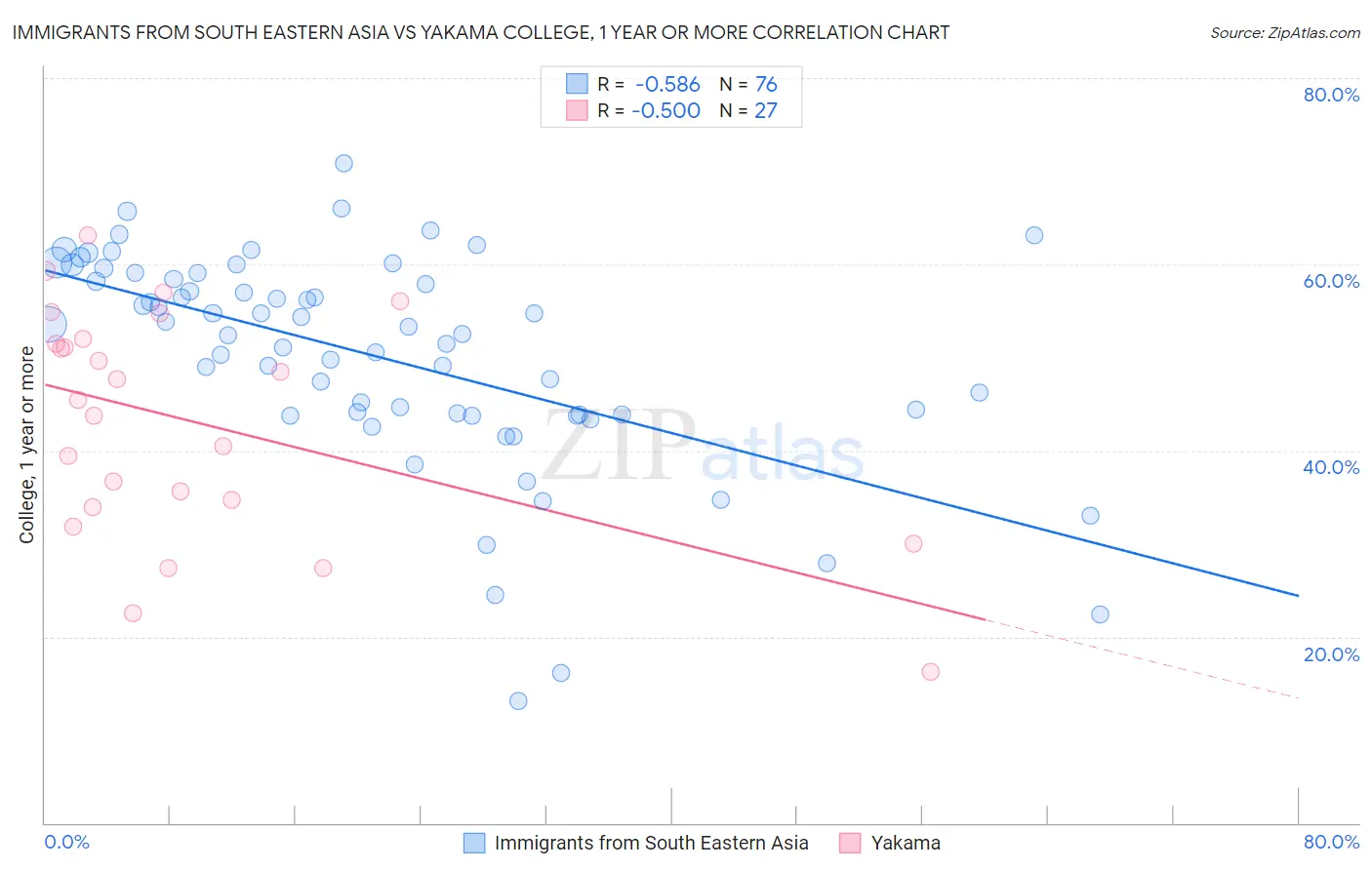 Immigrants from South Eastern Asia vs Yakama College, 1 year or more