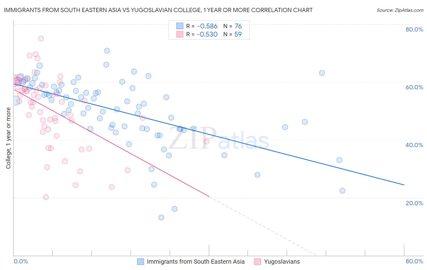 Immigrants from South Eastern Asia vs Yugoslavian College, 1 year or more