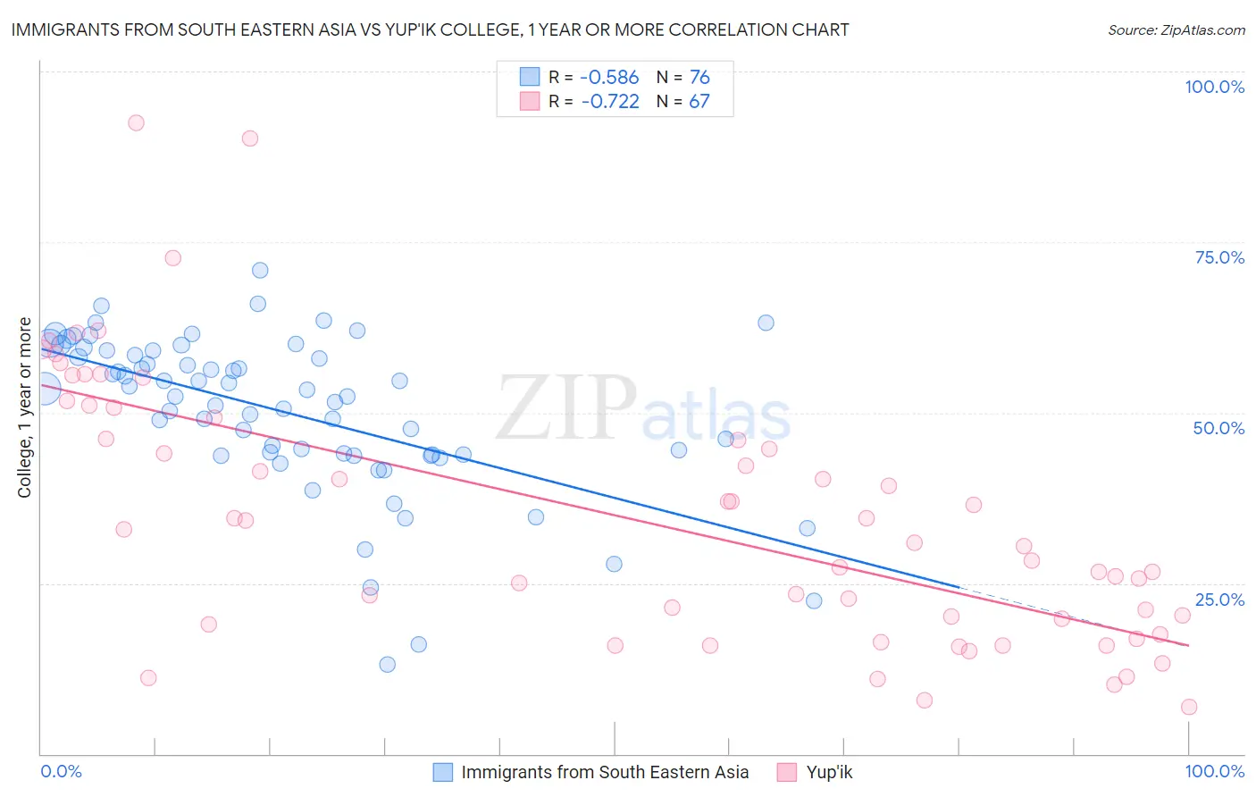 Immigrants from South Eastern Asia vs Yup'ik College, 1 year or more