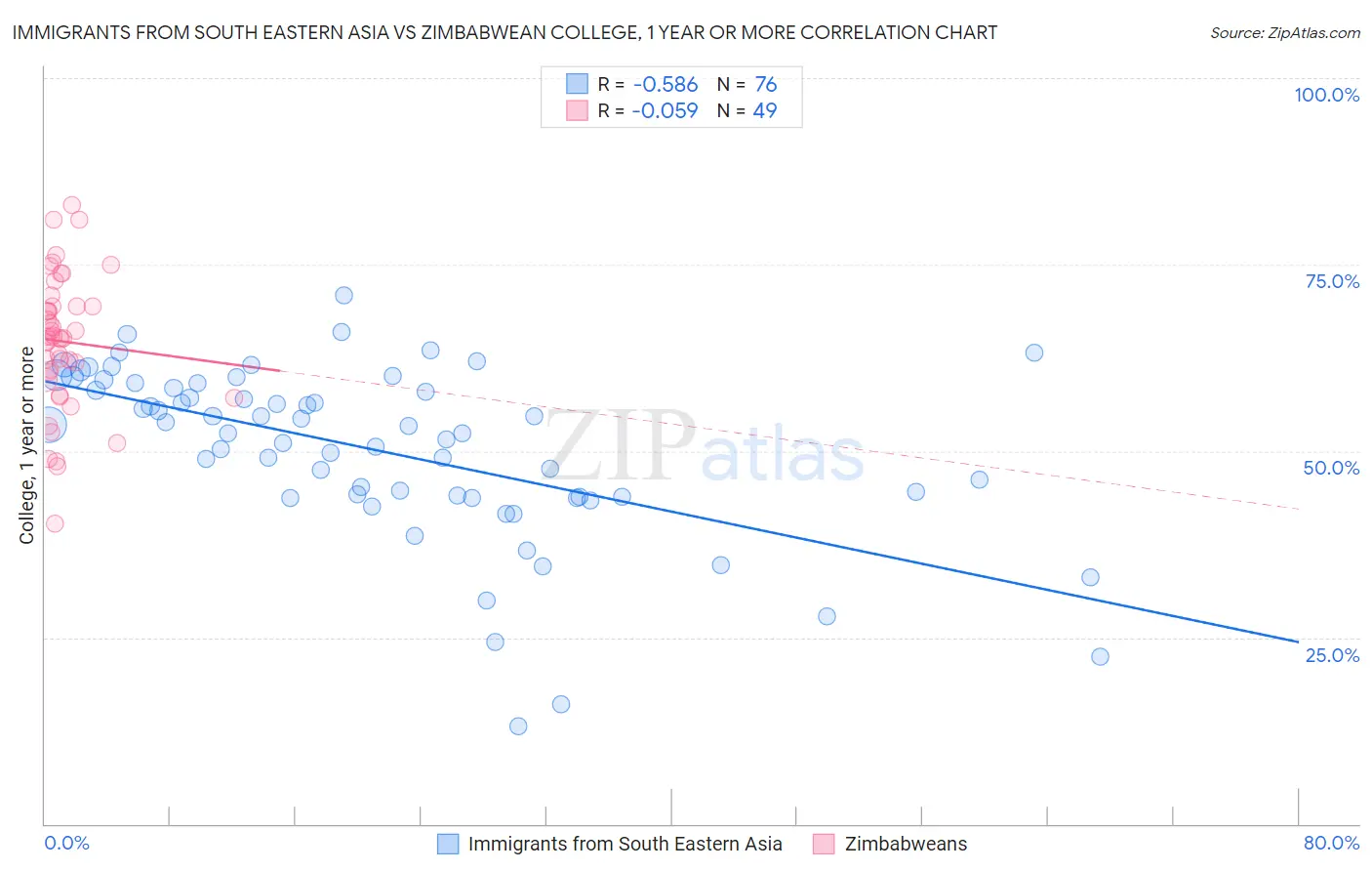 Immigrants from South Eastern Asia vs Zimbabwean College, 1 year or more