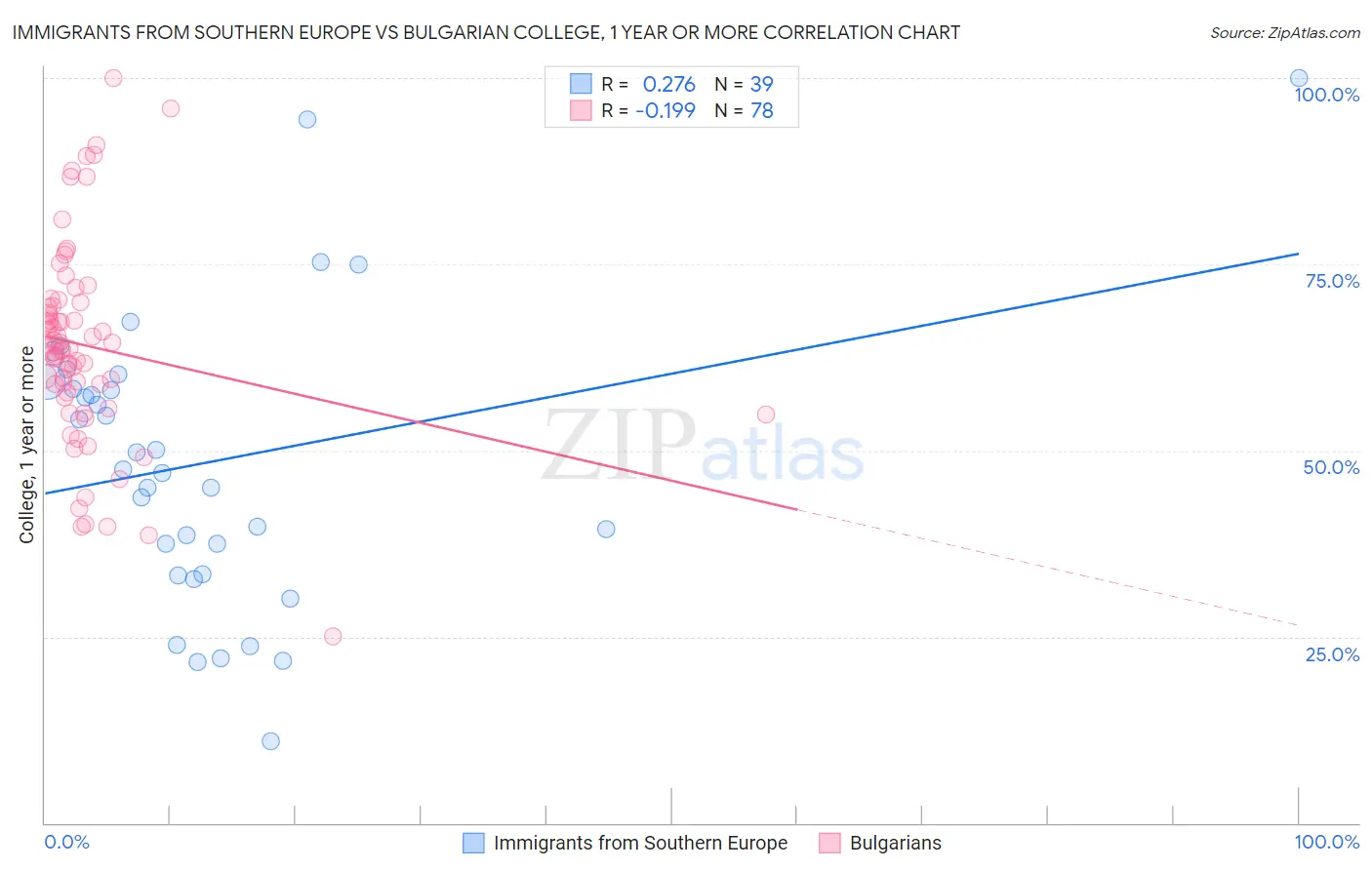 Immigrants from Southern Europe vs Bulgarian College, 1 year or more