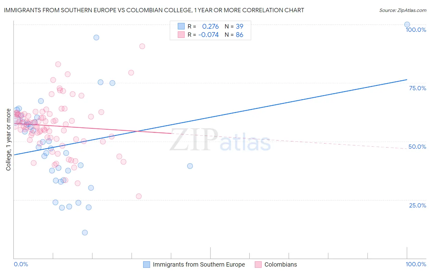 Immigrants from Southern Europe vs Colombian College, 1 year or more