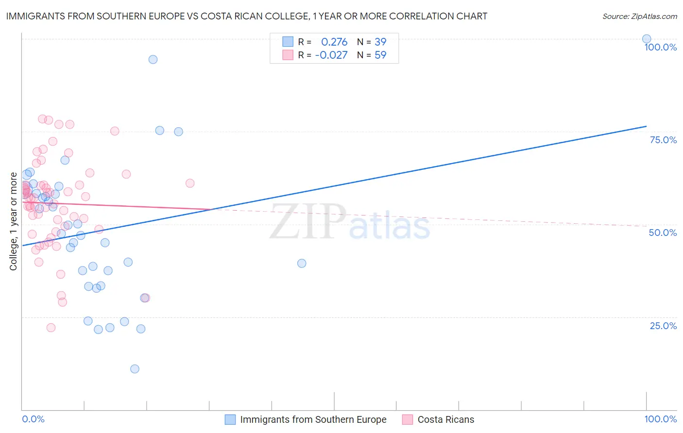 Immigrants from Southern Europe vs Costa Rican College, 1 year or more