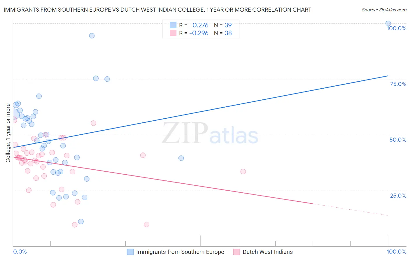 Immigrants from Southern Europe vs Dutch West Indian College, 1 year or more