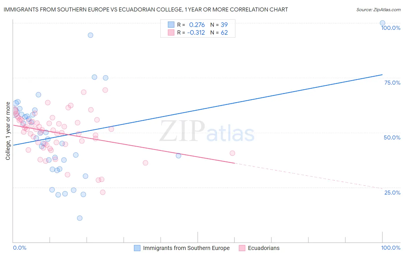 Immigrants from Southern Europe vs Ecuadorian College, 1 year or more