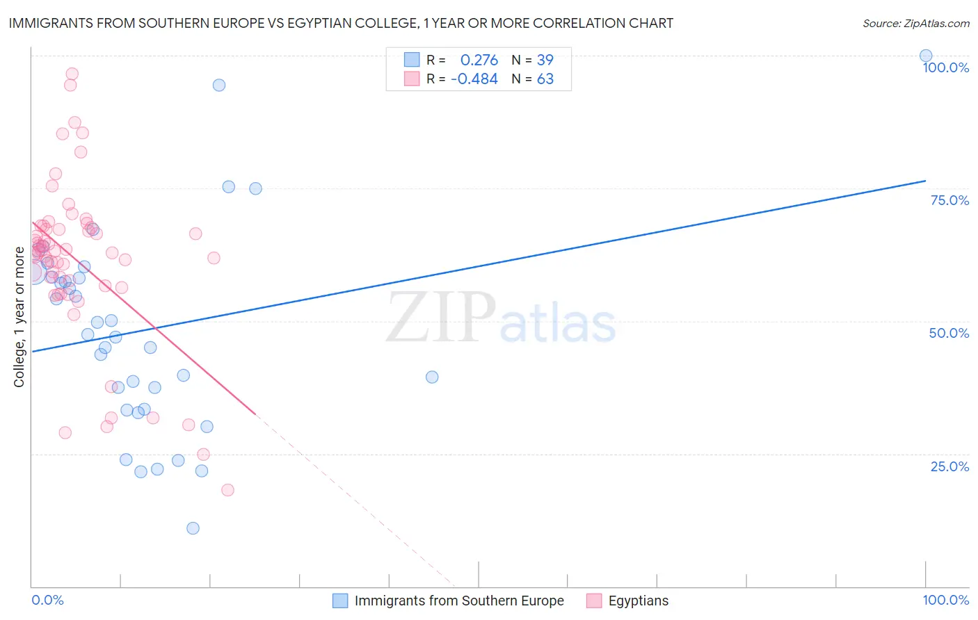 Immigrants from Southern Europe vs Egyptian College, 1 year or more