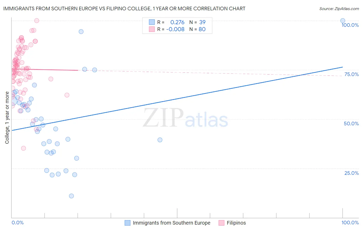 Immigrants from Southern Europe vs Filipino College, 1 year or more